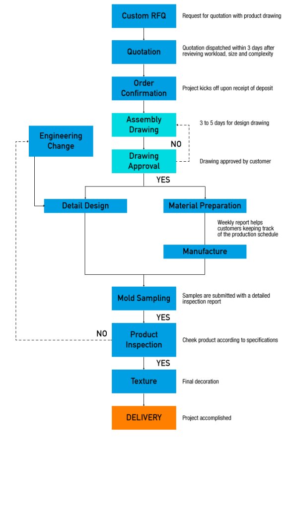 management_chart